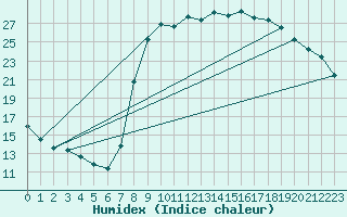 Courbe de l'humidex pour Salon-de-Provence (13)