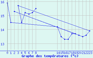 Courbe de tempratures pour le bateau BATFR11