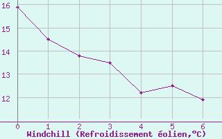 Courbe du refroidissement olien pour Angoulme - Brie Champniers (16)