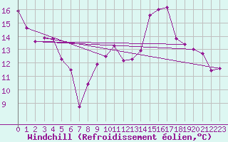 Courbe du refroidissement olien pour Brigueuil (16)