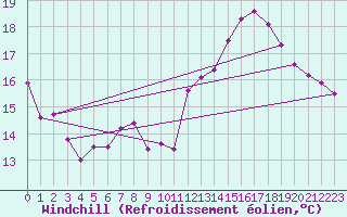 Courbe du refroidissement olien pour Chteauroux (36)