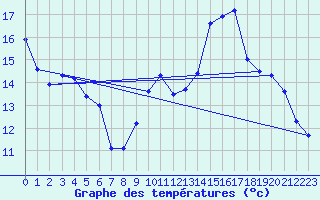 Courbe de tempratures pour Brigueuil (16)