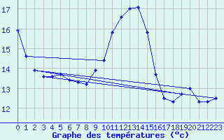 Courbe de tempratures pour Le Chteau-d