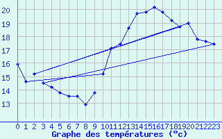 Courbe de tempratures pour Jan (Esp)