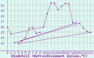 Courbe du refroidissement olien pour Lans-en-Vercors - Les Allires (38)