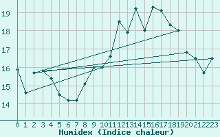 Courbe de l'humidex pour Leucate (11)