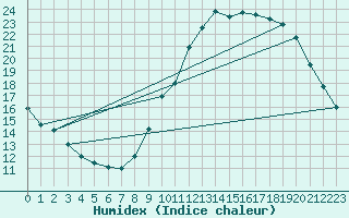 Courbe de l'humidex pour Luch-Pring (72)