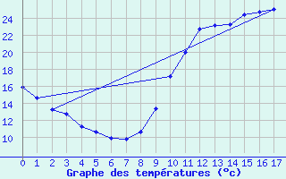 Courbe de tempratures pour Goulles - Bagnard (19)