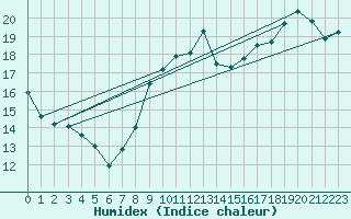 Courbe de l'humidex pour Trappes (78)