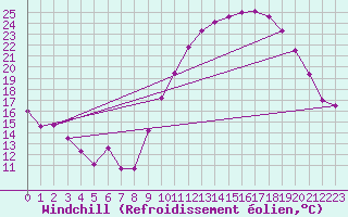 Courbe du refroidissement olien pour Valence (26)