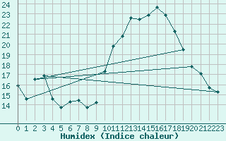 Courbe de l'humidex pour Puissalicon (34)