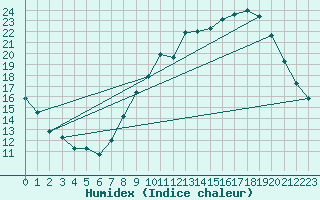 Courbe de l'humidex pour Bridel (Lu)