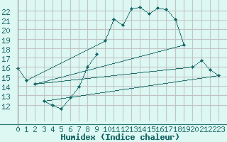 Courbe de l'humidex pour Moehrendorf-Kleinsee