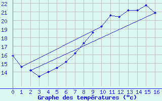 Courbe de tempratures pour Kaunas