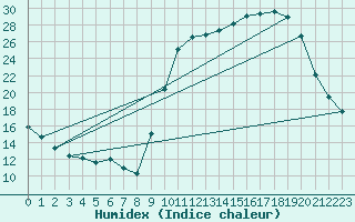 Courbe de l'humidex pour Anglars St-Flix(12)