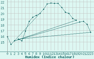 Courbe de l'humidex pour Lauwersoog Aws