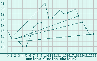 Courbe de l'humidex pour Nuerburg-Barweiler