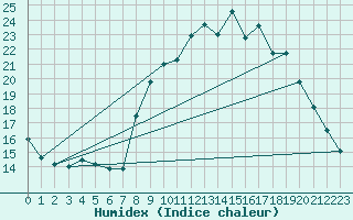 Courbe de l'humidex pour Chteau-Chinon (58)