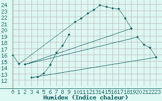 Courbe de l'humidex pour Pommelsbrunn-Mittelb