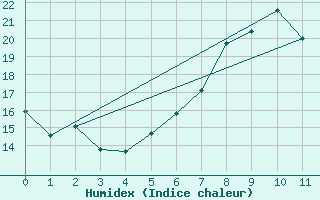 Courbe de l'humidex pour Trevico