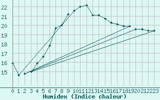 Courbe de l'humidex pour Nowy Sacz