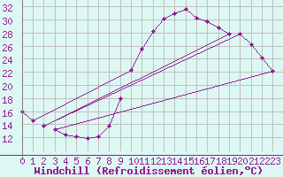 Courbe du refroidissement olien pour Rochechouart (87)