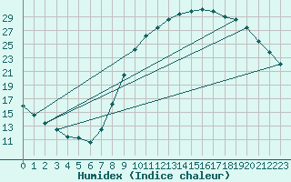 Courbe de l'humidex pour Herhet (Be)