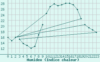 Courbe de l'humidex pour Guadalajara