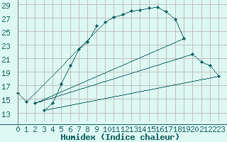 Courbe de l'humidex pour Angermuende