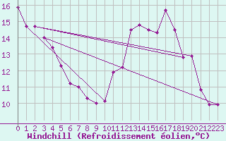 Courbe du refroidissement olien pour Cardinham