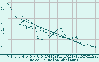 Courbe de l'humidex pour Moleson (Sw)