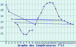 Courbe de tempratures pour Trgueux (22)