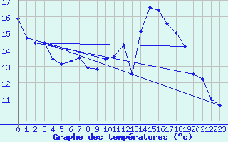 Courbe de tempratures pour Chteaudun (28)