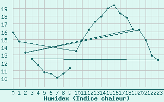 Courbe de l'humidex pour Lige Bierset (Be)