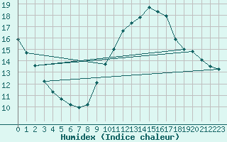 Courbe de l'humidex pour San Fernando