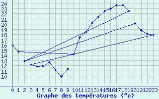 Courbe de tempratures pour Crest (26)