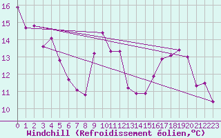 Courbe du refroidissement olien pour Vernouillet (78)