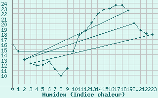 Courbe de l'humidex pour Crest (26)