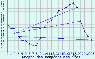 Courbe de tempratures pour Auffargis (78)