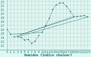 Courbe de l'humidex pour Lyon - Saint-Exupry (69)