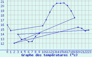 Courbe de tempratures pour Figari (2A)