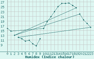 Courbe de l'humidex pour Bordeaux (33)