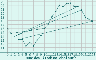 Courbe de l'humidex pour Ambrieu (01)