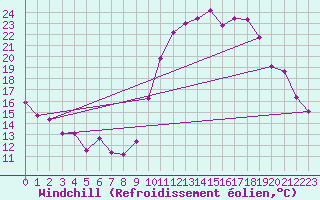 Courbe du refroidissement olien pour Crest (26)