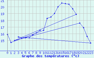 Courbe de tempratures pour Hyres (83)