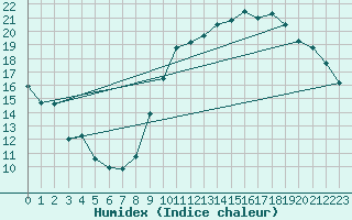 Courbe de l'humidex pour Lige Bierset (Be)