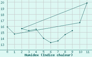 Courbe de l'humidex pour Landivisiau (29)