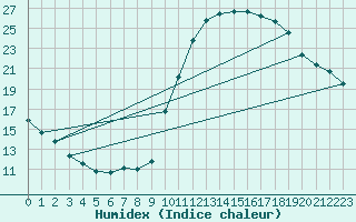 Courbe de l'humidex pour Lagarrigue (81)