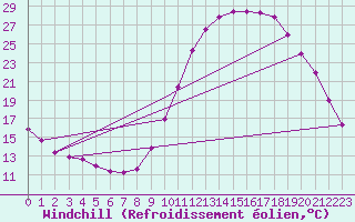 Courbe du refroidissement olien pour Rethel (08)