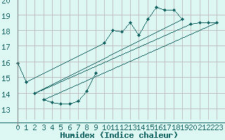 Courbe de l'humidex pour Trgueux (22)